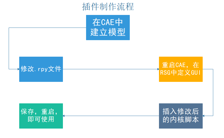 玩转ABAQUS之自定义插件制作的图1